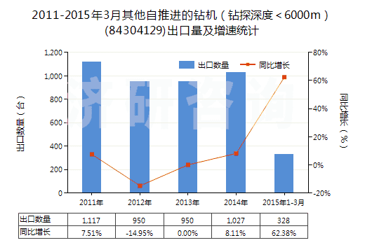 2011-2015年3月其他自推進(jìn)的鉆機(jī)(鉆探深度<6000m)(84304129)出口量及增速統(tǒng)計(jì) 2011-2015年3月其他自推進(jìn)的鉆機(jī)(鉆探深度<6000m)(84304129)出口量及增速統(tǒng)計(jì)